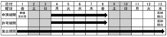 返却方法