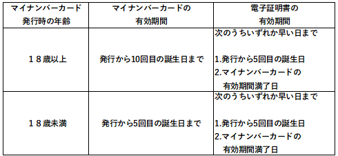 イラスト：令和4年4月1日以降に交付申請をされた方の有効期間