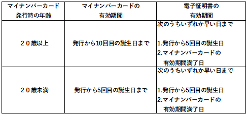 イラスト：令和4年3月31日までに交付申請された方の有効期間