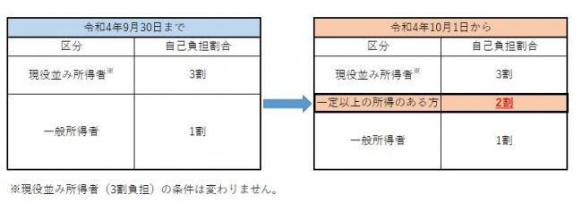 イラスト：後期高齢者医療保険の自己負担割合