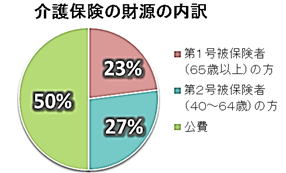 グラフ：介護保険の財源の内訳