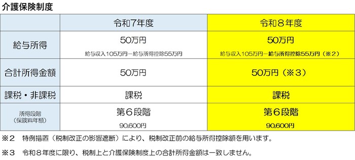 令和7年度税制改正による介護保険制度上の合計所得金額の違いと保険料額を令和7年度と8年度で比較しています。