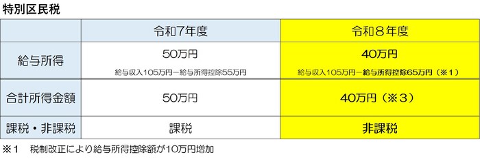 令和7年度税制改正による介護保険制度上の合計所得金額の違いと保険料額を令和7年度と8年度で比較しています。