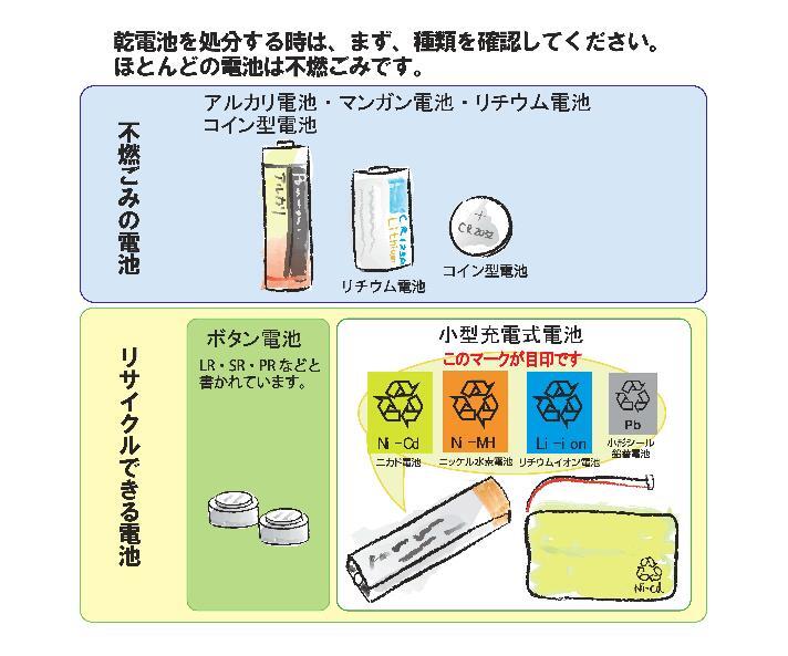イラスト：乾電池の種類