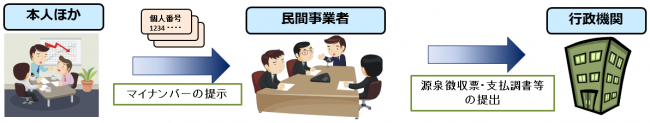 イラスト：マイナンバー利用等の制限
