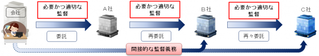 イラスト：マイナンバーを利用する事務の委託先・再委託先への安全管理措置1