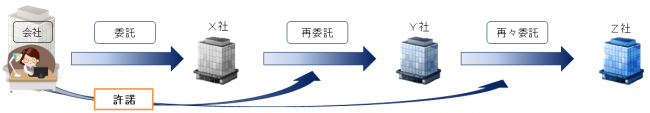 イラスト：マイナンバーを利用する事務の委託先・再委託先への安全管理措置2