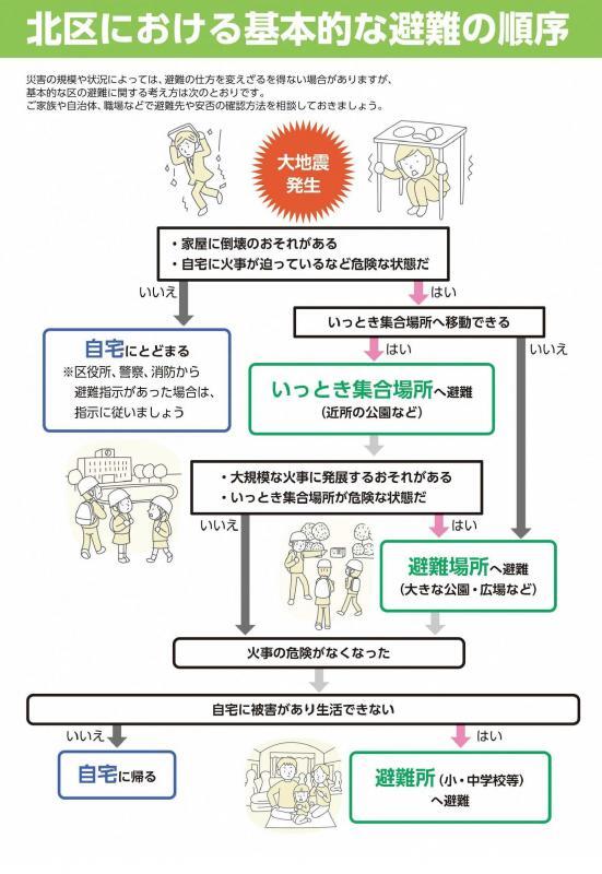 イラスト：北区における基本的な避難の順序