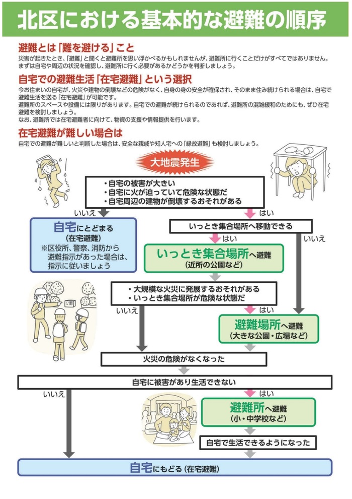 イラスト：北区における基本的な避難の順序