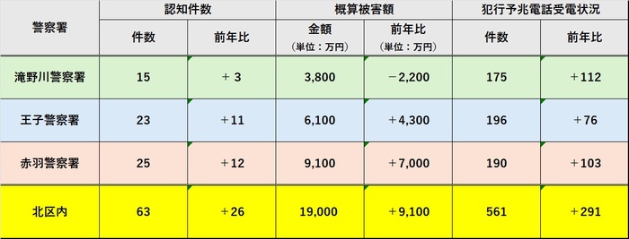 イラスト：刑法犯罪発生件数（令和7年4月累計）の表