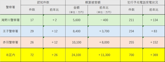 イラスト：刑法犯罪発生件数（令和7年4月累計）の表