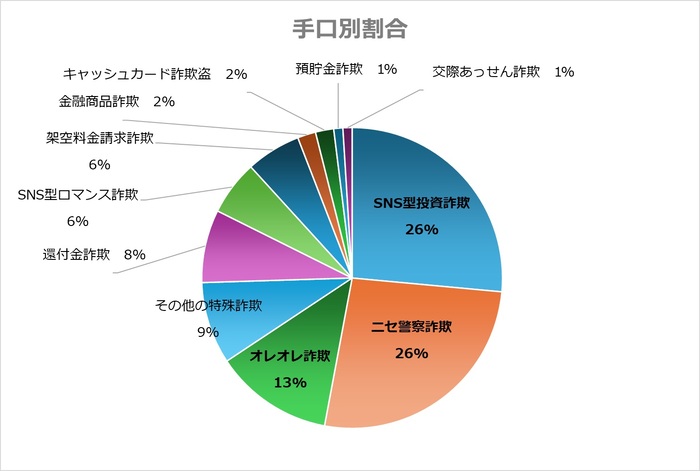 手口別特殊詐欺被害割合（7月）