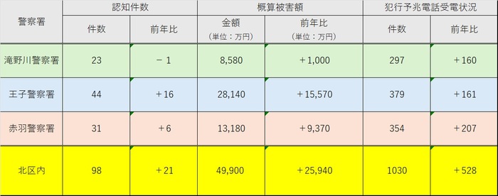 イラスト：刑法犯罪発生件数（令和7年8月累計）の表