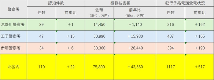 イラスト:刑法犯罪発生件数(令和7年9月累計)の表