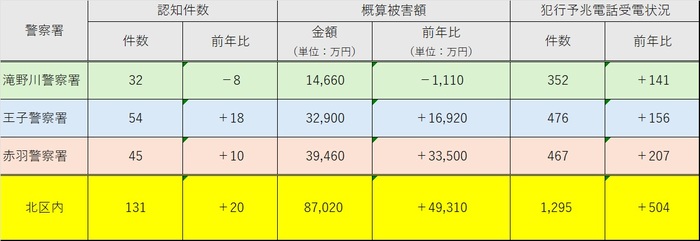 イラスト:刑法犯罪発生件数(令和7年11月累計)の表