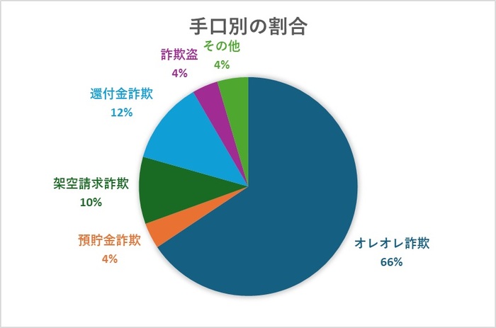手口別特殊詐欺被害割合(11月)