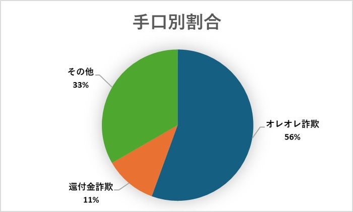 手口別特殊詐欺被害割合(12月)