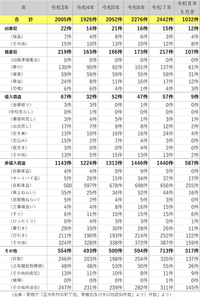 過去5年間の刑法件数