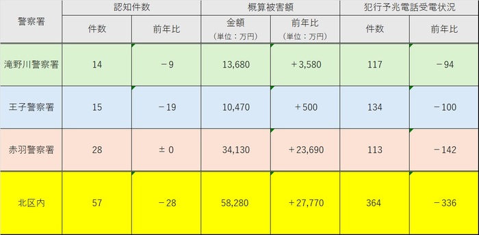 イラスト：特殊詐欺発生件数（令和8年5月累計）の表