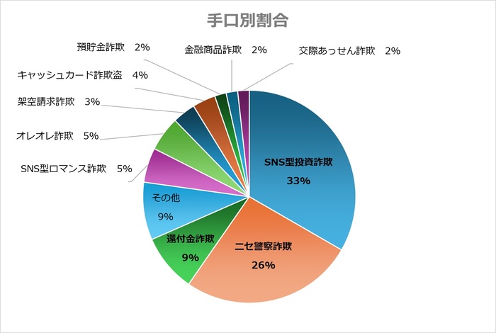手口別特殊詐欺被害割合（5月）