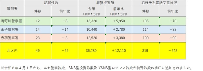 イラスト:刑法犯罪発生件数(令和8年2月累計)の表