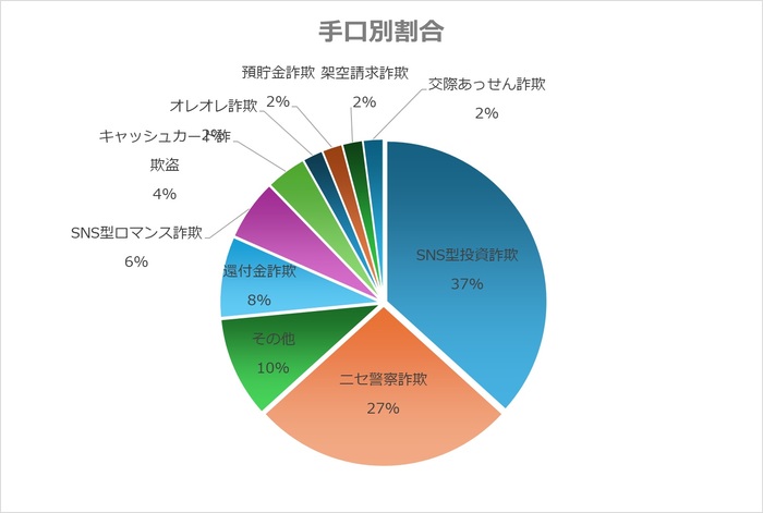 手口別特殊詐欺被害割合(12月)