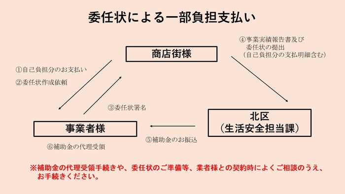 委任状払い図