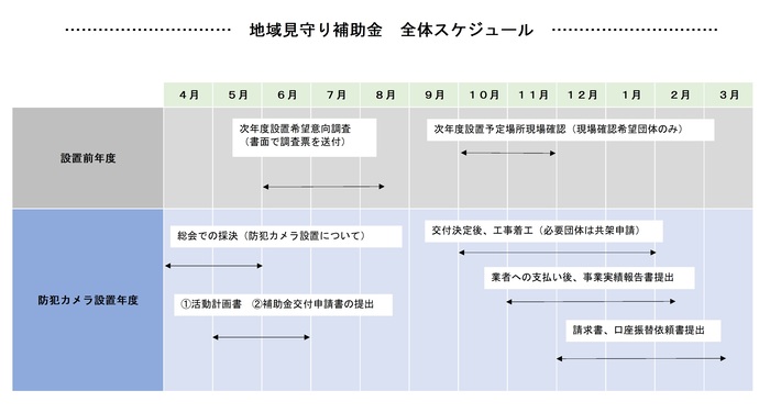 補助事業の流れ