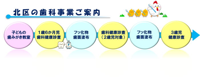北区事業案内。歯みがき教室、1歳6か月児歯科健康診査、歯科健康診査(2歳児対象)、歯科予防処置(フッ化物塗布)、3歳児健康診査