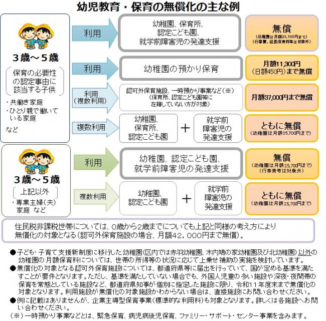 イラスト：幼稚園教育・保育の無償化の主な例