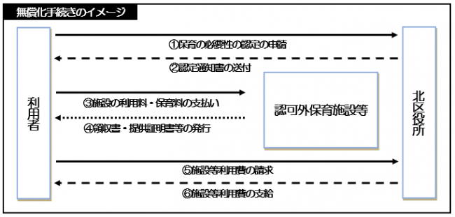 画面：無償化手続きのイメージ