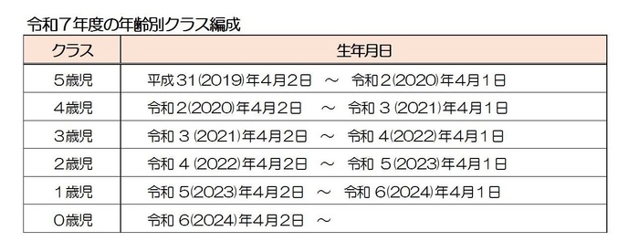 画面：令和7年度の年齢別クラス編成の表