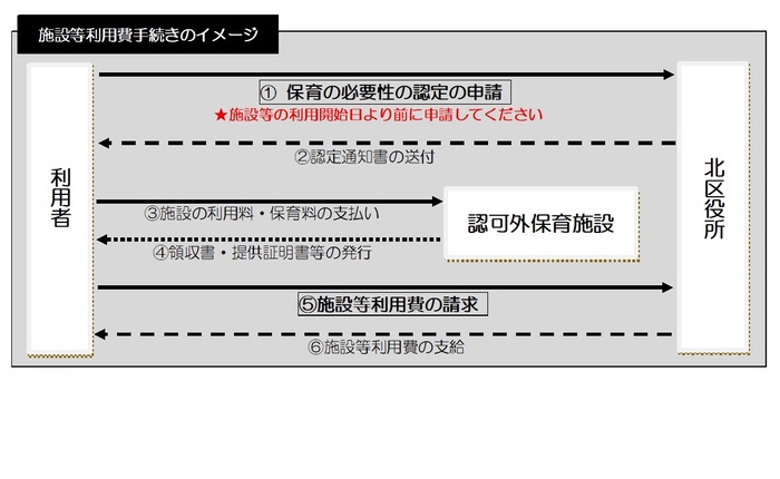 画面:無償化手続きのイメージ