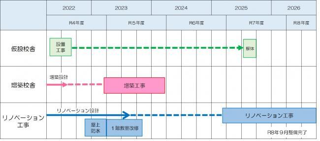 イラスト：谷端小学校リノベーション事業スケジュール