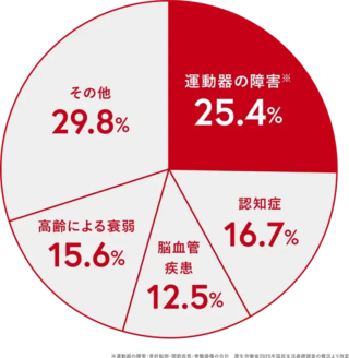 グラフ:要支援・要介護になった原因