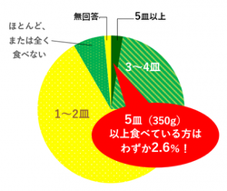 グラフ:何皿食べるかのアンケート結果の円グラフ