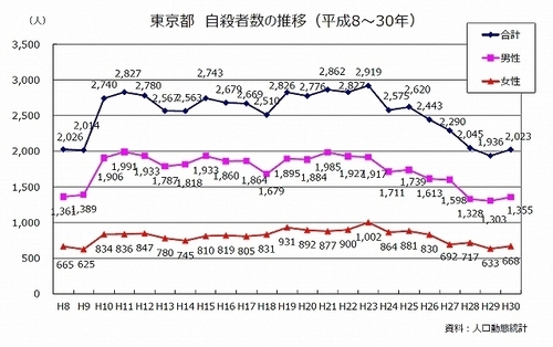 グラフ：東京都　自殺者数の推移