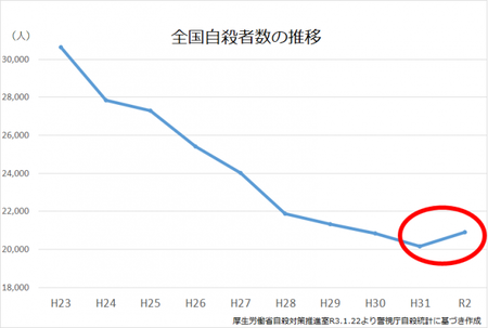 グラフ：全国自殺者数推移 令和3年1月22日