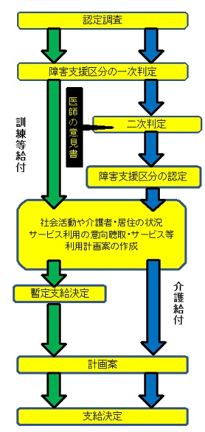 イラスト：障害者福祉サービス支給決定の手順