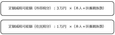 イラスト：定額減税可能額の計算方法