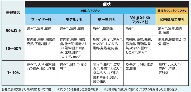 画面：コロナワクチンの副反応症状の表