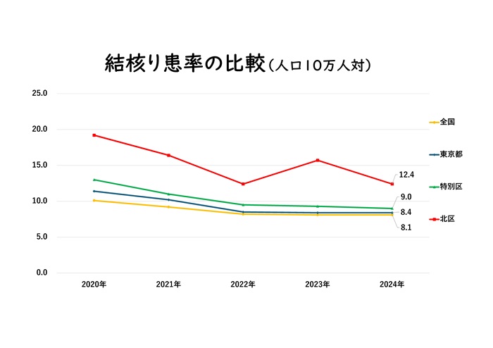 グラフ:結核り患率