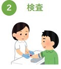 イラスト：2.検査