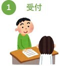 イラスト：1.受付