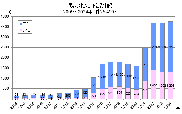 グラフ：梅毒の流行状況（男女別患者報告数推移2006～2024）