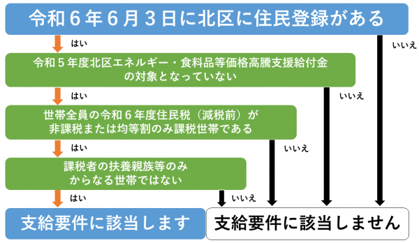 イラスト：対象かどうかを確認するフローチャート