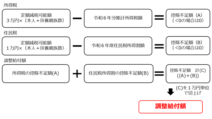 イラスト：調整給付額の計算式