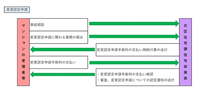 イラスト:変更認定申請の流れ図