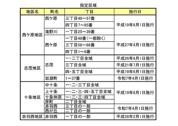 表：指定区域一覧