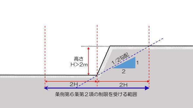 イラスト：がけ条例の制限を受ける範囲図